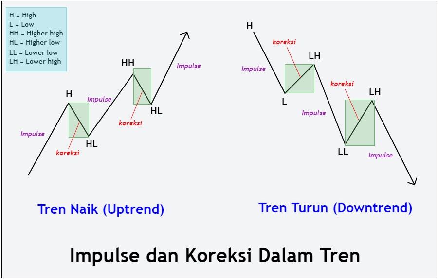 Apa Itu Impulse Move?